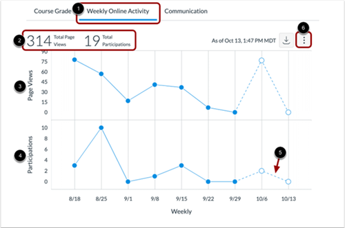 Graphs showing student analytics data in Canvas VLE