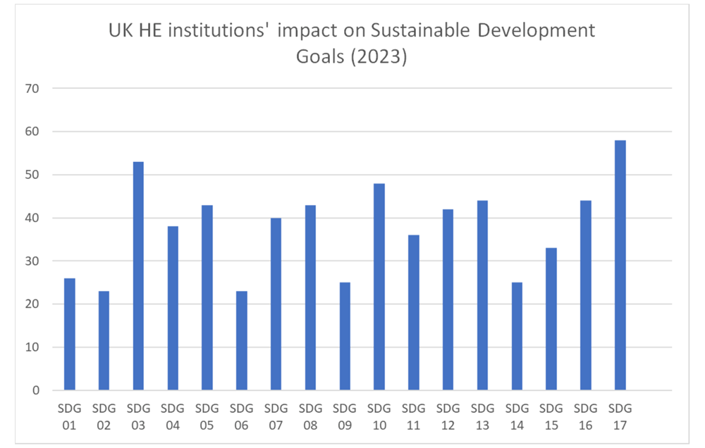 UK HE Institutions' Impact on Sustainable Development Goals 2023 Table
