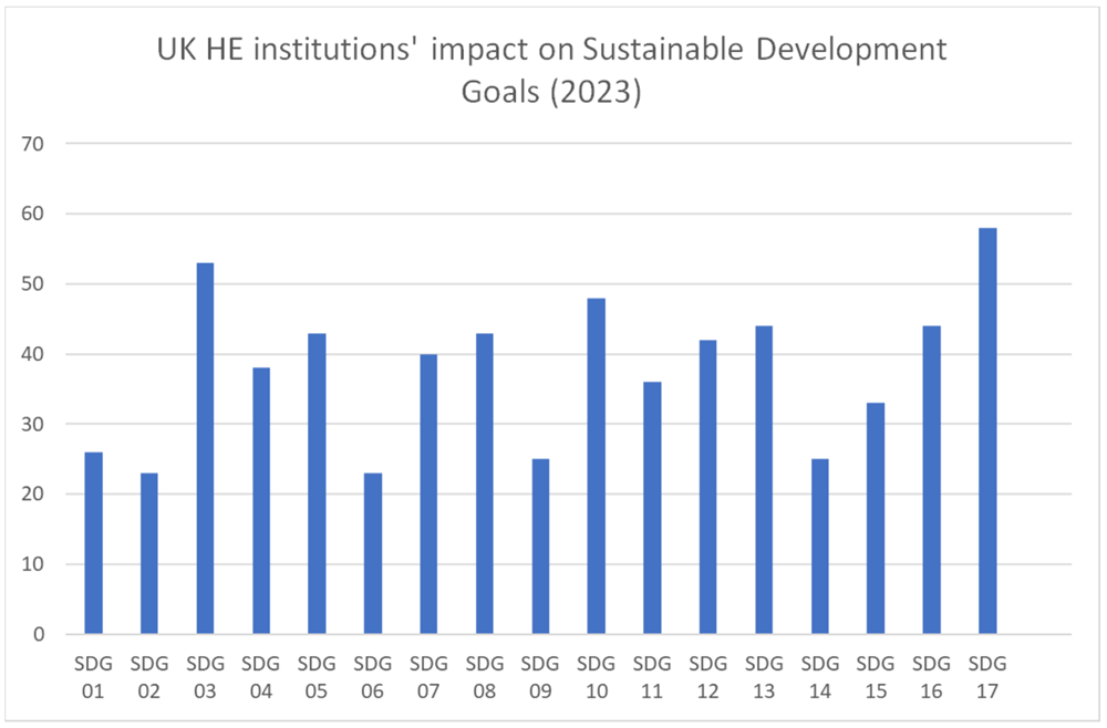 UK HE Institutions' Impact on Sustainable Development Goals 2023 Table